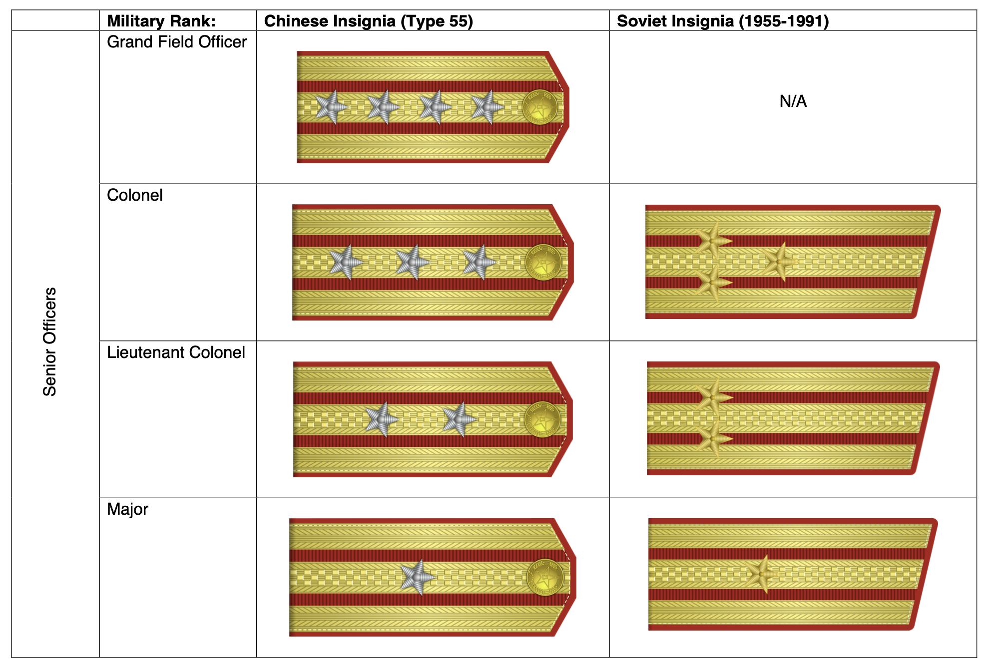 Chinese military rank insignia influenced by Soviet design